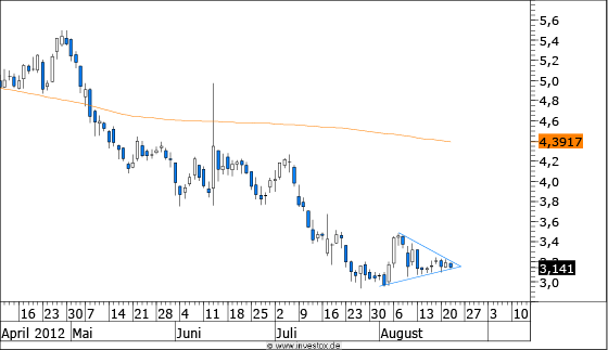 Chart Deutz (WKN 630500)