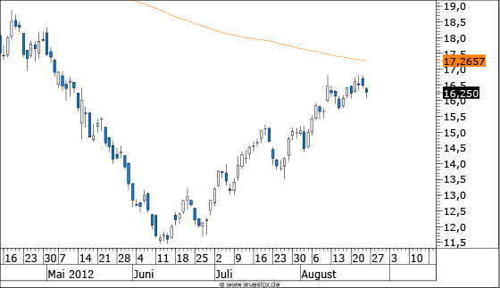 Chart Thyssen Krupp (WKN 750000)