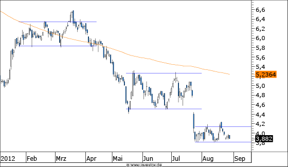 Chart Kontron (WKN 605395)