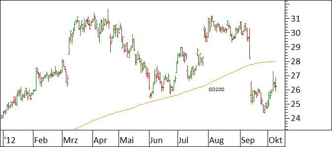 Chart EADS (WKN 938914)