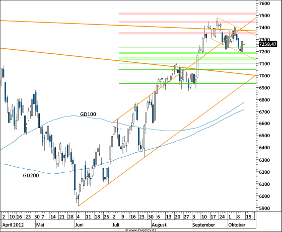 Chart DAX