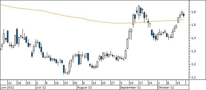 Chart Commerzbank (WKN 803200)