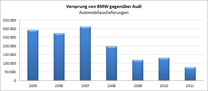 Chart BMW (WKN 519000)