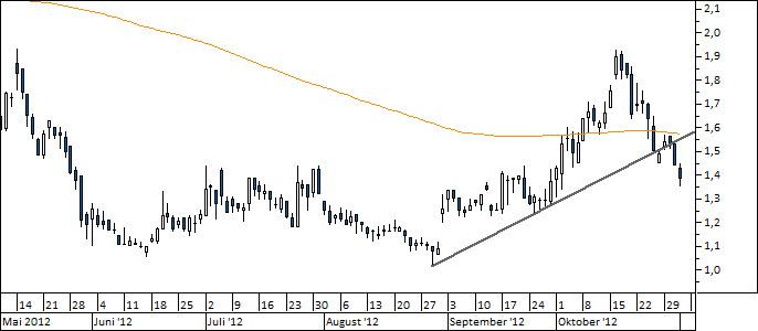 Chart Praktiker (WKN A0F6MD)