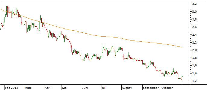 Chart Singulus Technologies (WKN 723890)