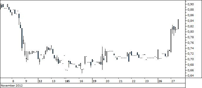 Chart Centrotherm (WKN A0JMMMM)