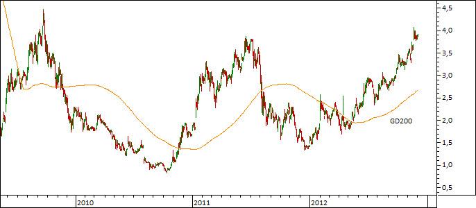 Chart SKY (WKN SKYD00)