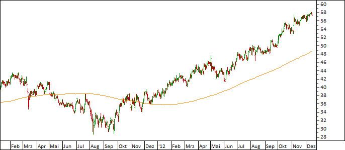 Chart Hannover Rück (WKN 840221)