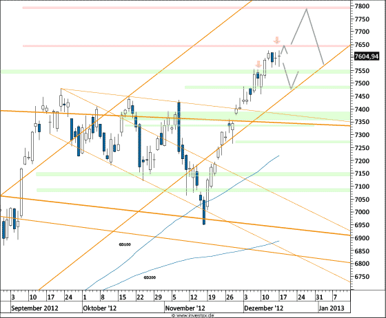 Chart DAX (WKN 846900)