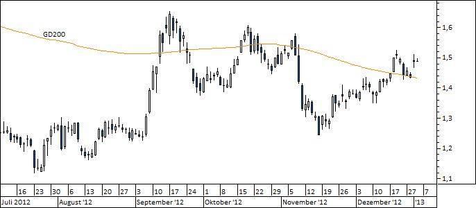 Chart Commerzbank (WKN 803200)