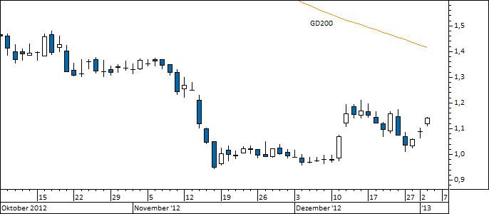 Chart Solarworld (WKN 510840)