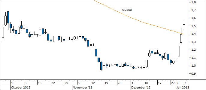 Chart Solarworld (WKN 510840)