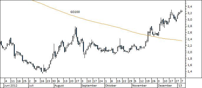 Chart Nokia (WKN NOK1V)