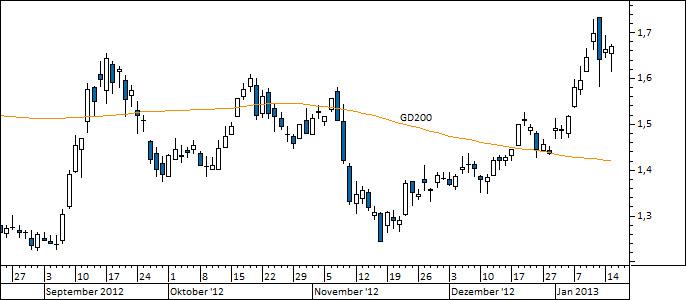 Chart Commerzbank (WKN 803200)