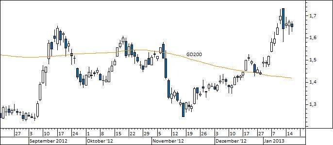 Chart Commerzbank (WKN 803200)