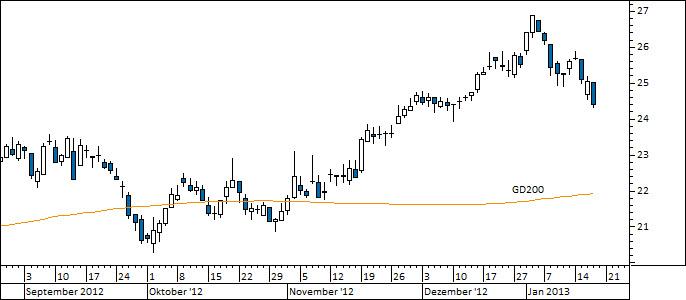 Chart ElringKlinger (WKN 785602)