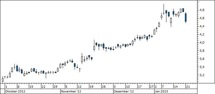 Chart Sky Deutschland (WKN SKYD00)