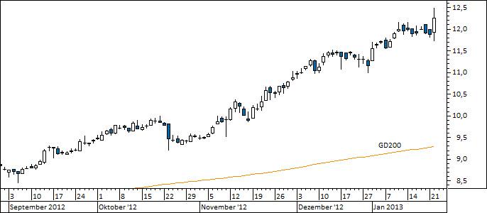 Chart Drillisch (WKN 554550)