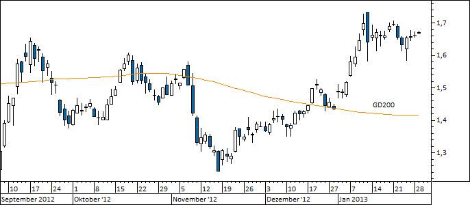 Chart Commerzbank (WKN 803200)