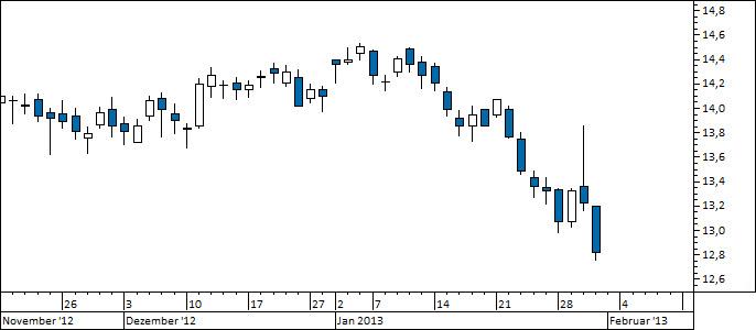 Chart E.ON (WKN ENAG99)