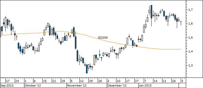 Chart Commerzbank (WKN 803200)