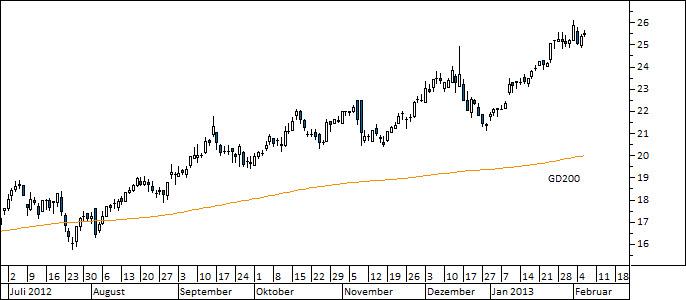 Chart ProSiebenSat.1 Media (WKN 777117)