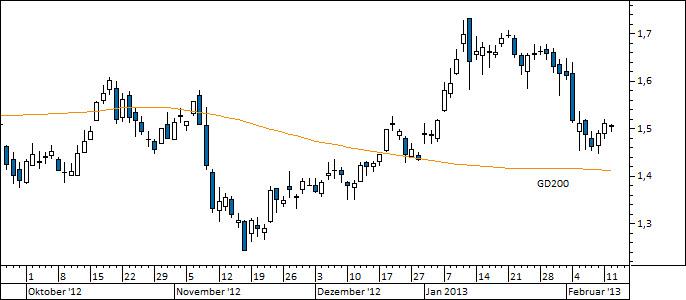 Chart Commerzbank (WKN 803200)