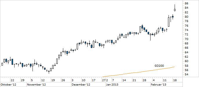 Chart Dürr (WKN 556520)