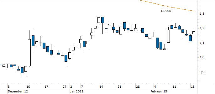 Chart Gigaset (WKN 515600)