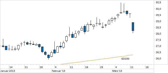 Chart Symrise (WKN SYM999)