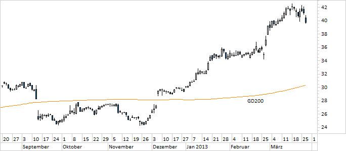 Chart EADS (WKN 938914)