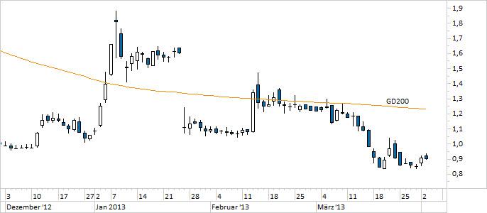 Chart Solarworld (WKN 510840)