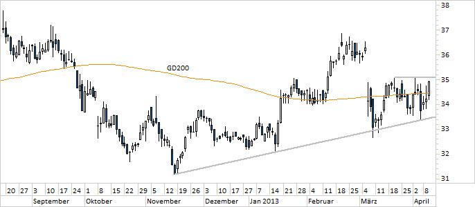 Chart Axel Springer (WKN 550135)