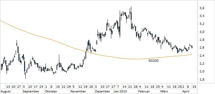 Chart Nokia (WKN NOK1V)