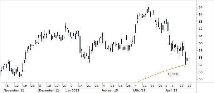 Chart SAP (WKN 716460)