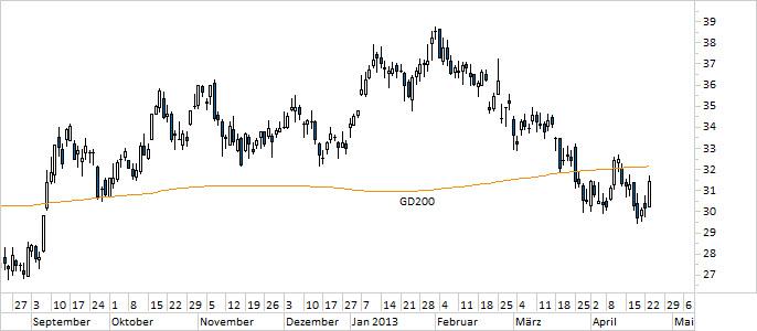 Chart Deutsche Bank (WKN 514000)