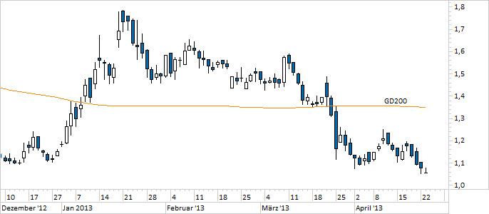 Chart Praktiker (WKN A0F6MD)