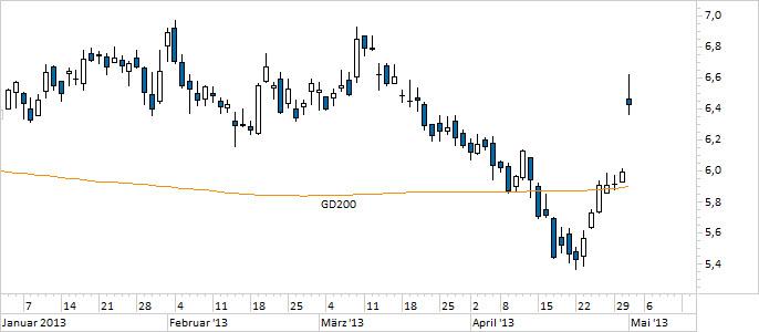 Chart Infineon (WKN 623100)