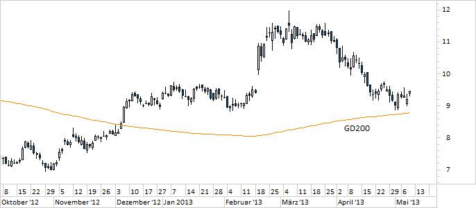 Chart Klöckner & Co (WKN KC0100)