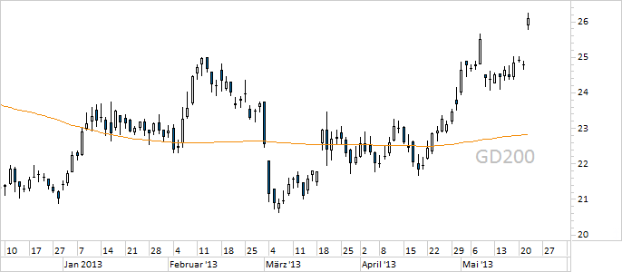 Chart Metro (WKN 725750)