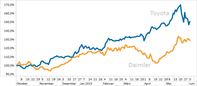 Chart Daimler (WKN 710000)