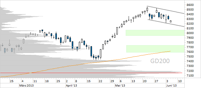 Chart DAX (WKN 846900)