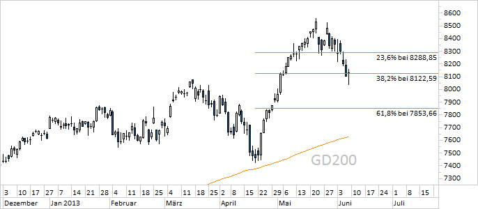 Chart DAX (WKN 846900)