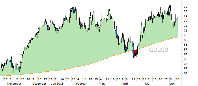 Chart BASF (WKN BASF11)