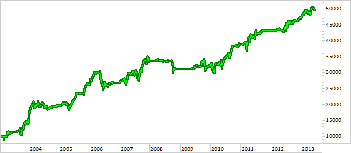 Chart EVOTEC (WKN 566480)