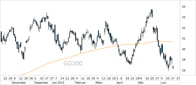 Chart GSW Immobilien (WKN GSW111)