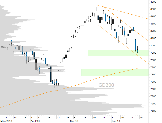 Chart DAX (WKN 846900)