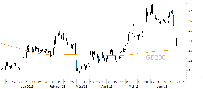 Chart Metro (WKN 725750)