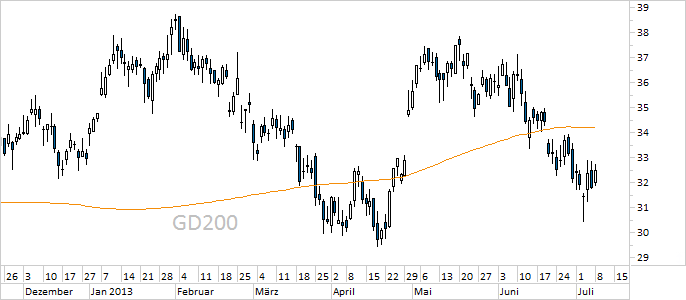 Chart Deutsche Bank (WKN 514000)