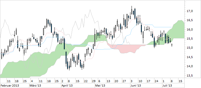 Chart Lufthansa (WKN 823212)